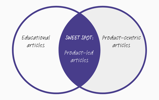 Blue Purple Yellow Pastel Venn Diagram Chart Instagram Post (1080 x 680 px) (4)